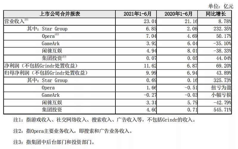 闲徕互娱五年拿下45亿净利润，母公司却越来越不像游戏公司了