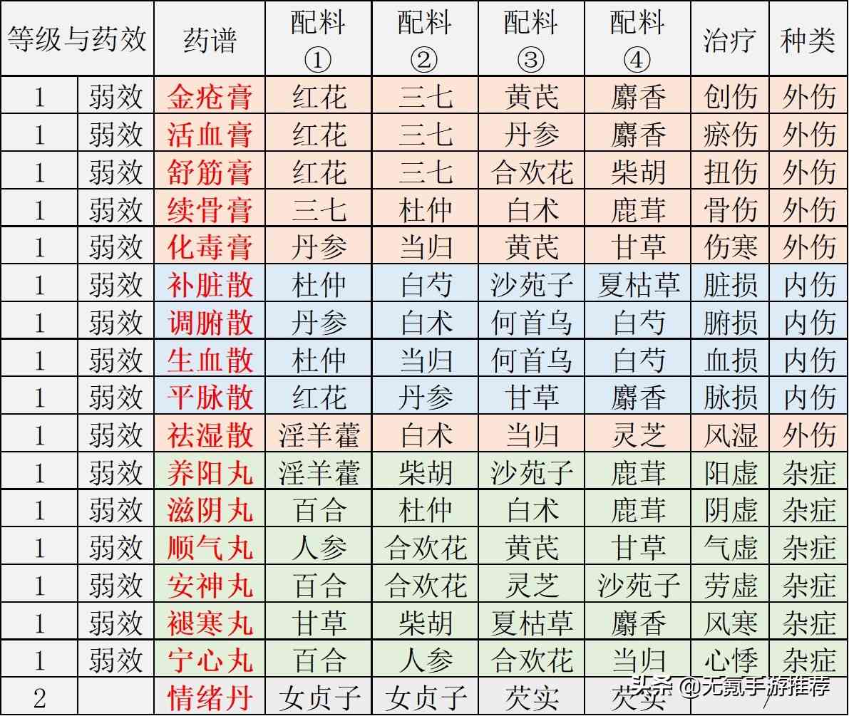 《江湖悠悠》手游新手玩家避坑注意事项