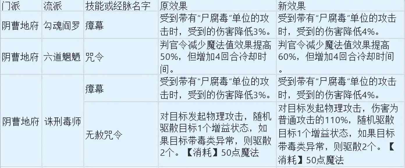 梦幻西游：开发测试服来报，魔王寨史诗级加强，经脉自带8%法爆（梦幻西游魔王经脉加法伤吗）