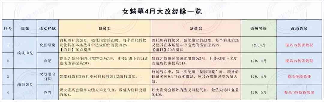 魔王盘丝史诗级加强，狮驼岭玩狮子 梦幻西游2022年4月大改魔族篇