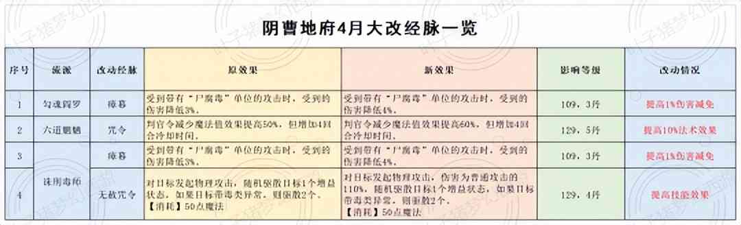 魔王盘丝史诗级加强，狮驼岭玩狮子 梦幻西游2022年4月大改魔族篇