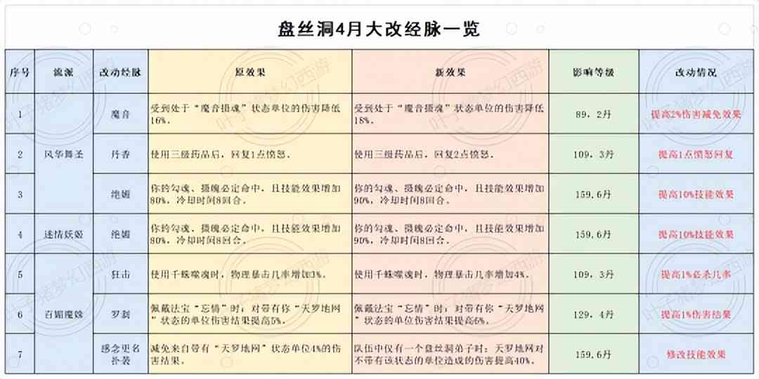 魔王盘丝史诗级加强，狮驼岭玩狮子 梦幻西游2022年4月大改魔族篇