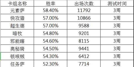 炉石传说：3周大数据总结出5套上传说最快卡组！快攻环境依旧不变