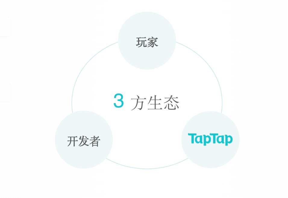 产品观察 | TapTap：正在完善的开发者工具，正在建设的游戏内容社区