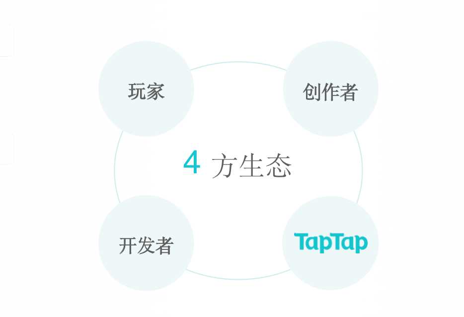 产品观察 | TapTap：正在完善的开发者工具，正在建设的游戏内容社区