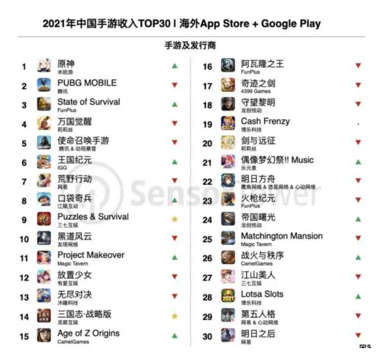 中国手游2021收入榜，原神7成收入来自海外，国产游戏第一名
