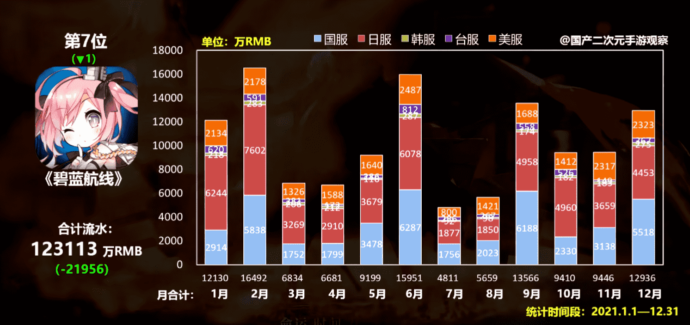 碧蓝航线：2021总流水下降2个亿 依旧是二次元手游氪金榜守门员