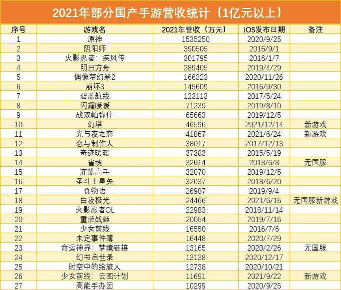 二次元手游2021年收入榜：原神一骑绝尘，幻塔半月入账近5亿