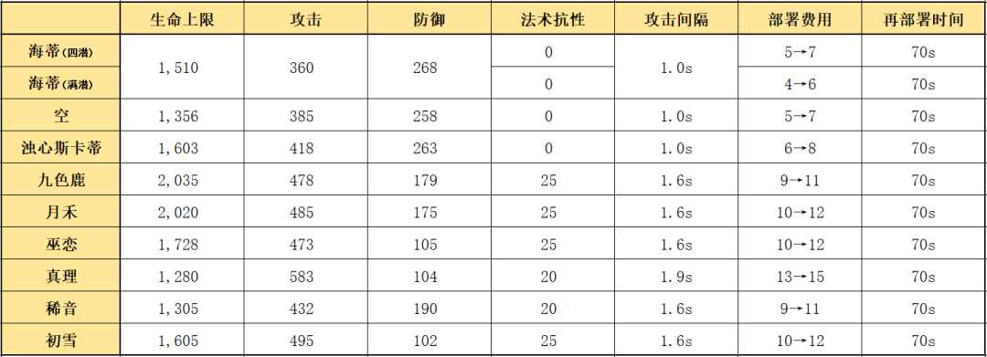 明日方舟：详细测评！五星吟游者海蒂，干员使用指南和数据分析