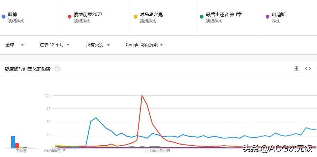 谷歌全球数据展示原神热度趋势，一直是话题焦点，靠的是啥？