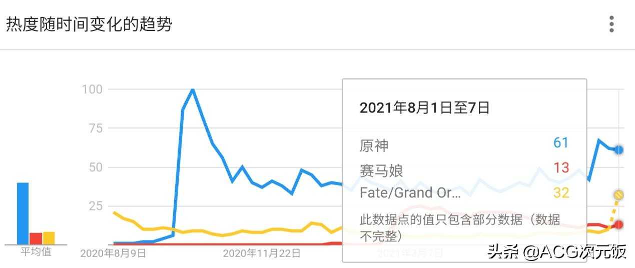 谷歌全球数据展示原神热度趋势，一直是话题焦点，靠的是啥？