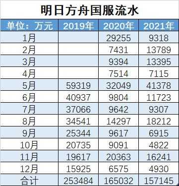 明日方舟三年流水数据对比 稳定下降辉煌不再 限定池依旧能骗氪