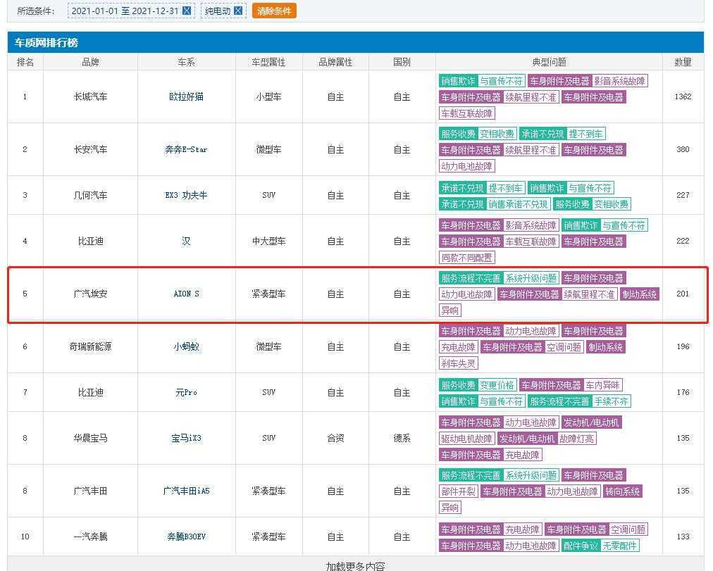 聚焦315：广汽埃安AION S被曝锁电，消费者的信任经不起太多辜负