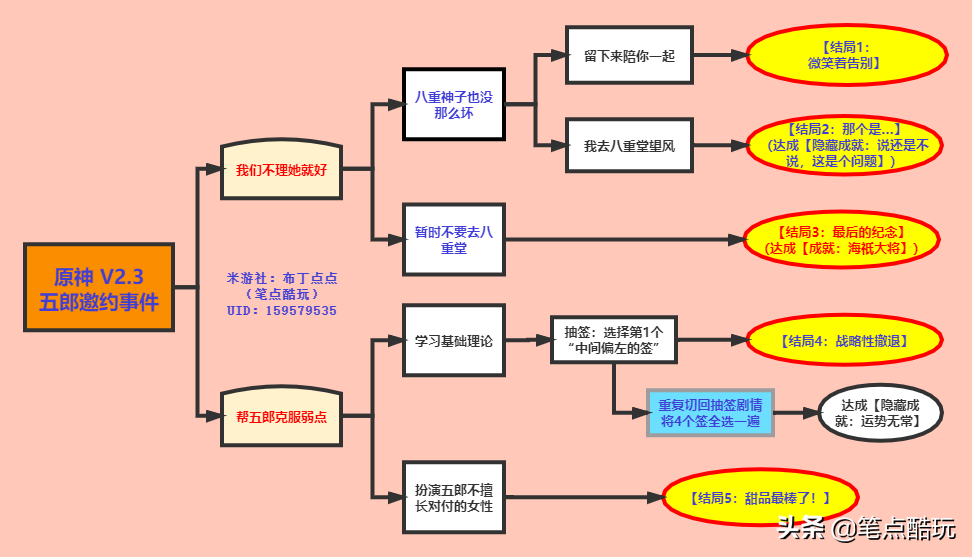 原神V2.3攻略：五郎邀约事件，结局成就一图流