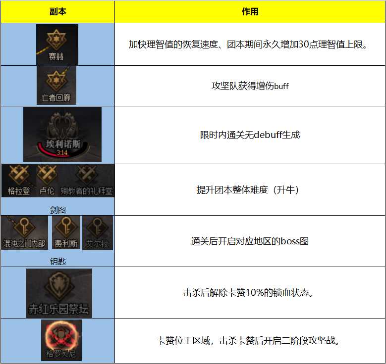 DNF：奥兹玛带队＆怪物简易攻略，极致提升打团体验